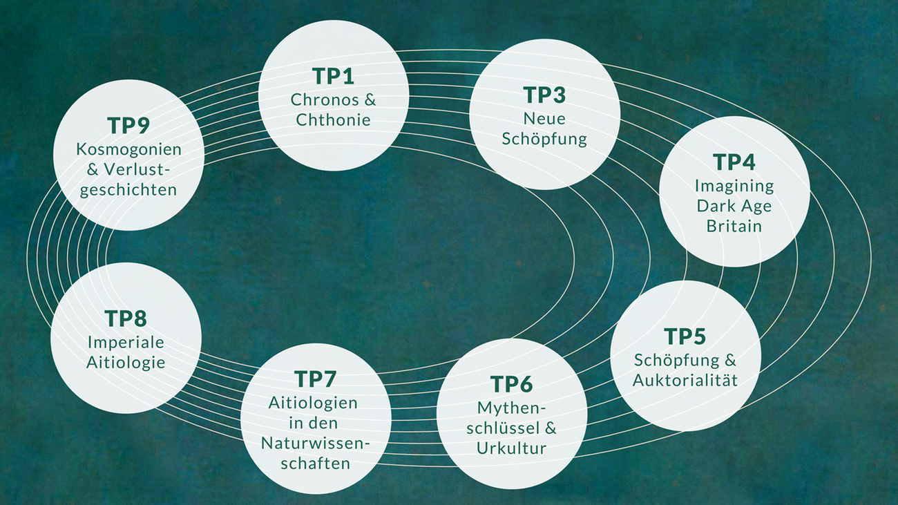 Co-operation among the research projects