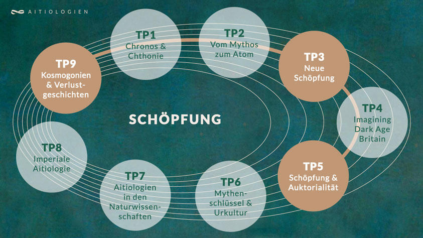 Teilprojekte der Forschungsgruppe